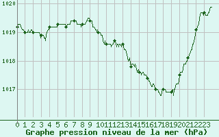 Courbe de la pression atmosphrique pour Nmes - Garons (30)