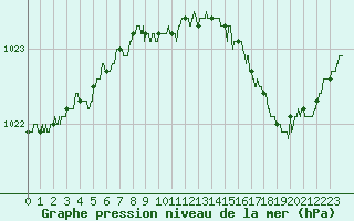 Courbe de la pression atmosphrique pour Alenon (61)