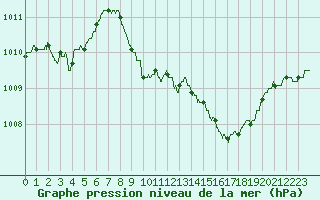 Courbe de la pression atmosphrique pour Saint-Auban (04)