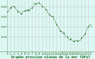 Courbe de la pression atmosphrique pour Mont-de-Marsan (40)