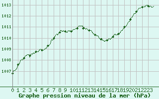 Courbe de la pression atmosphrique pour Ajaccio - Campo dell