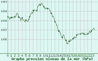 Courbe de la pression atmosphrique pour Besanon (25)