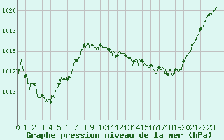 Courbe de la pression atmosphrique pour Belfort-Dorans (90)