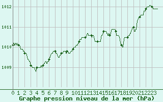 Courbe de la pression atmosphrique pour Cannes (06)