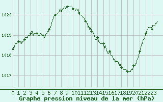 Courbe de la pression atmosphrique pour Dijon / Longvic (21)