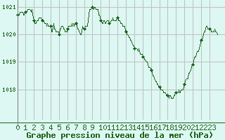 Courbe de la pression atmosphrique pour Gourdon (46)