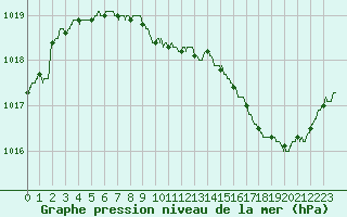 Courbe de la pression atmosphrique pour Perpignan (66)