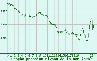 Courbe de la pression atmosphrique pour Lorient (56)