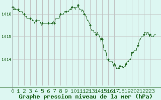 Courbe de la pression atmosphrique pour Hyres (83)