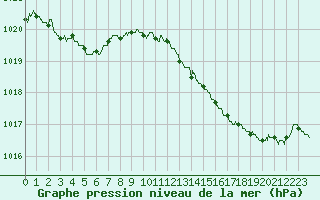 Courbe de la pression atmosphrique pour Niort (79)