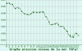 Courbe de la pression atmosphrique pour Ploudalmezeau (29)