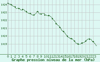 Courbe de la pression atmosphrique pour Le Bourget (93)