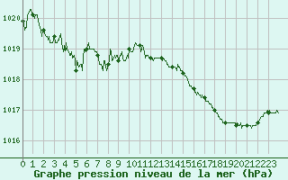 Courbe de la pression atmosphrique pour Cap Bar (66)