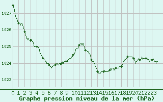 Courbe de la pression atmosphrique pour Orlans (45)