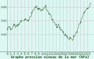 Courbe de la pression atmosphrique pour Belfort-Dorans (90)