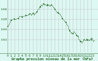 Courbe de la pression atmosphrique pour Dunkerque (59)