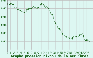 Courbe de la pression atmosphrique pour Montlimar (26)
