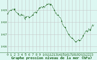 Courbe de la pression atmosphrique pour Montpellier (34)