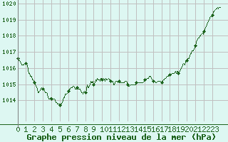 Courbe de la pression atmosphrique pour Bergerac (24)