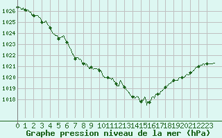 Courbe de la pression atmosphrique pour Avord (18)