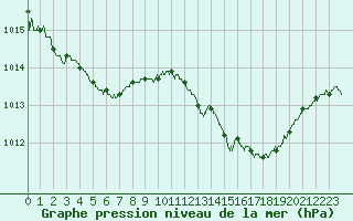 Courbe de la pression atmosphrique pour Besanon (25)