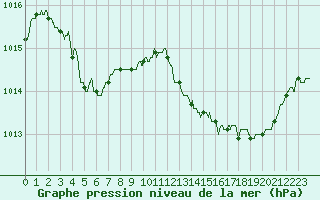 Courbe de la pression atmosphrique pour Istres (13)