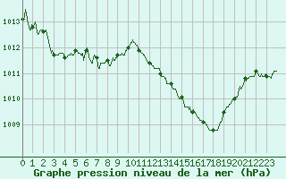 Courbe de la pression atmosphrique pour Le Luc - Cannet des Maures (83)