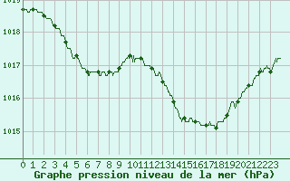 Courbe de la pression atmosphrique pour Blois (41)