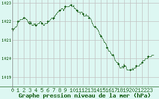 Courbe de la pression atmosphrique pour Ile d