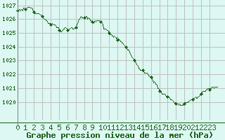 Courbe de la pression atmosphrique pour Poitiers (86)