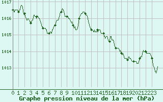 Courbe de la pression atmosphrique pour Cannes (06)