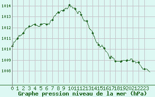 Courbe de la pression atmosphrique pour Laval (53)