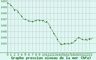 Courbe de la pression atmosphrique pour Hyres (83)