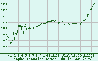 Courbe de la pression atmosphrique pour Gourdon (46)