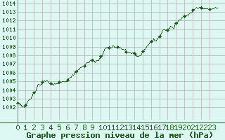 Courbe de la pression atmosphrique pour Toulon (83)