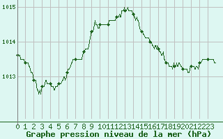 Courbe de la pression atmosphrique pour Ile du Levant (83)