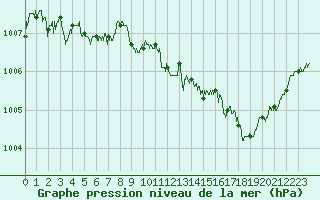 Courbe de la pression atmosphrique pour Avignon (84)