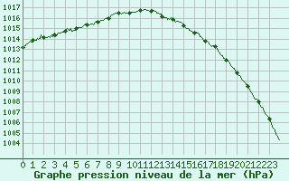 Courbe de la pression atmosphrique pour Abbeville (80)