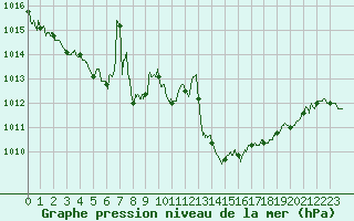 Courbe de la pression atmosphrique pour Caen (14)