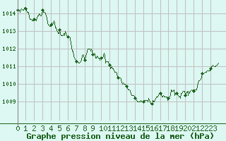 Courbe de la pression atmosphrique pour Lille (59)