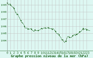 Courbe de la pression atmosphrique pour Pointe de Chassiron (17)