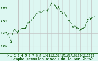 Courbe de la pression atmosphrique pour Ambrieu (01)