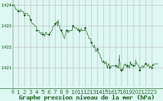 Courbe de la pression atmosphrique pour Dunkerque (59)