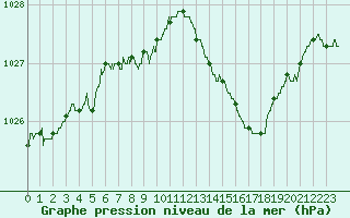 Courbe de la pression atmosphrique pour Niort (79)