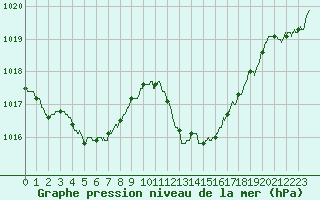 Courbe de la pression atmosphrique pour Montpellier (34)