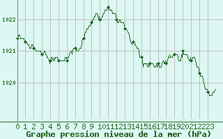 Courbe de la pression atmosphrique pour Nice (06)