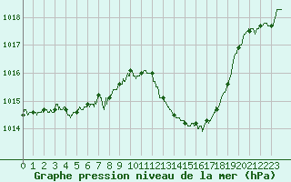 Courbe de la pression atmosphrique pour Paray-le-Monial - St-Yan (71)