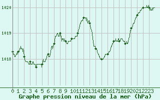 Courbe de la pression atmosphrique pour Ajaccio - Campo dell