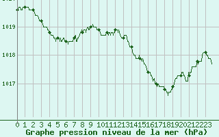 Courbe de la pression atmosphrique pour Cuers (83)