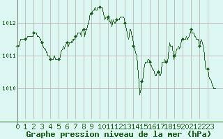 Courbe de la pression atmosphrique pour Cap Pertusato (2A)